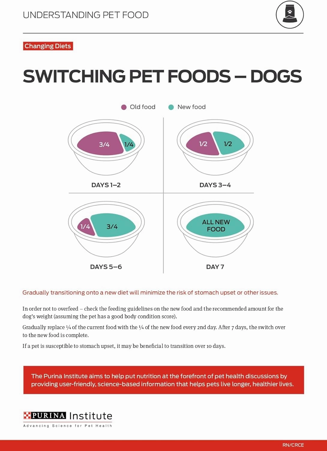 Purina Pro Plan Weight Management Dry Dog Food Chicken and Rice Formula - 6 lb. Bag